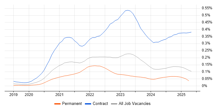 Job vacancy trend for AWS CDK in the UK excluding London Job vacancy trend for AWS CDK in the UK excluding London