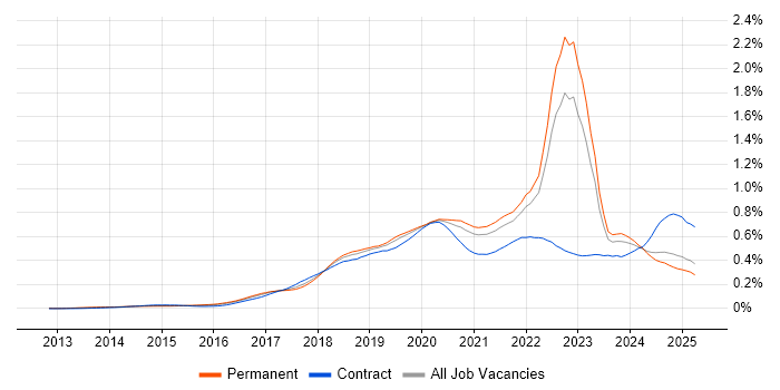 Job vacancy trend for AWS Certification in the UK excluding London