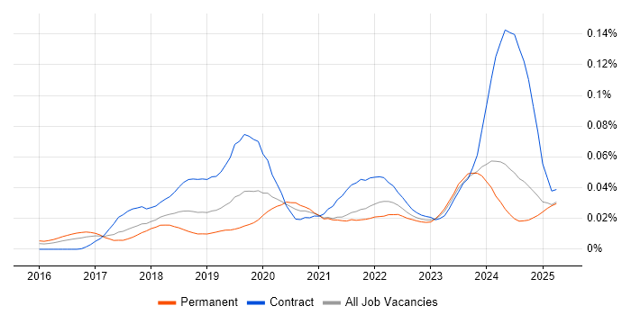 Job vacancy trend for AWS Certified DevOps Engineer in the UK excluding London Job vacancy trend for AWS Certified DevOps Engineer in the UK excluding London
