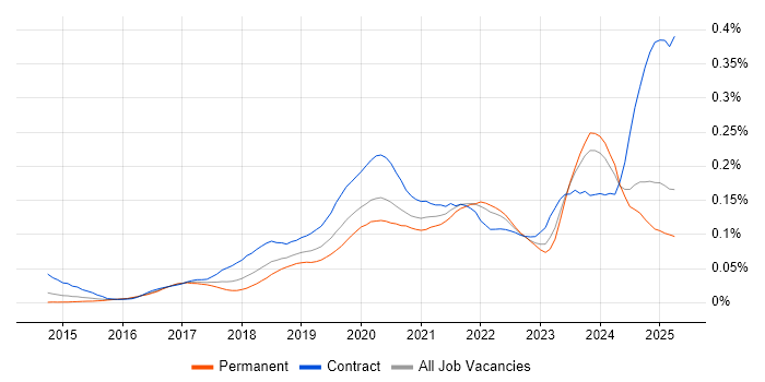 Job vacancy trend for AWS Certified Solutions Architect in the UK excluding London Job vacancy trend for AWS Certified Solutions Architect in the UK excluding London