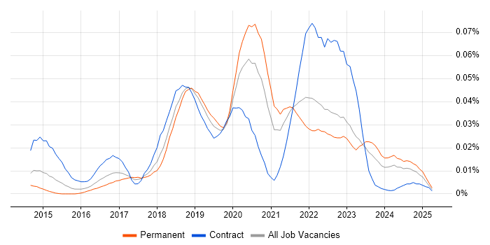 Job vacancy trend for AWS Certified SysOps Administrator in the UK excluding London Job vacancy trend for AWS Certified SysOps Administrator in the UK excluding London