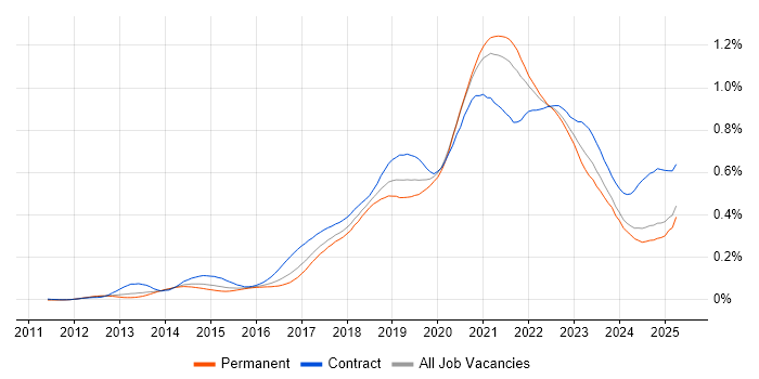 Job vacancy trend for AWS CloudFormation in the UK excluding London