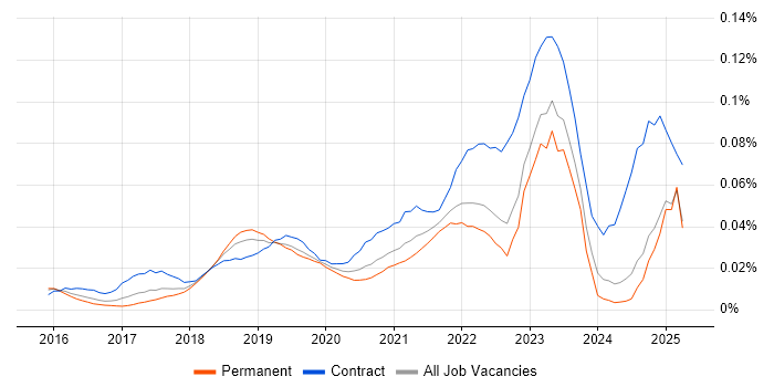 Job vacancy trend for AWS CodeDeploy in the UK excluding London Job vacancy trend for AWS CodeDeploy in the UK excluding London