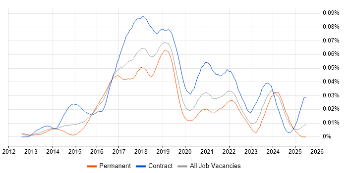Job vacancy trend for AWS Consultant in the UK excluding London Job vacancy trend for AWS Consultant in the UK excluding London