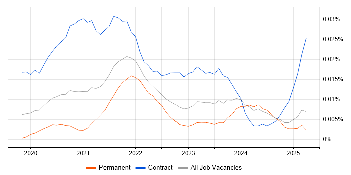 Job vacancy trend for AWS Control Tower in the UK excluding London Job vacancy trend for AWS Control Tower in the UK excluding London