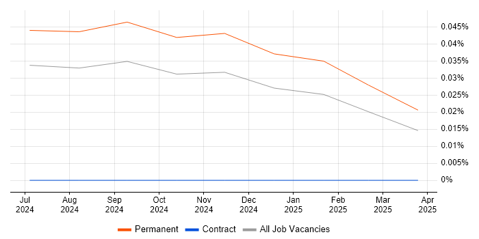 Job vacancy trend for AWS Copilot in the UK excluding London Job vacancy trend for AWS Copilot in the UK excluding London