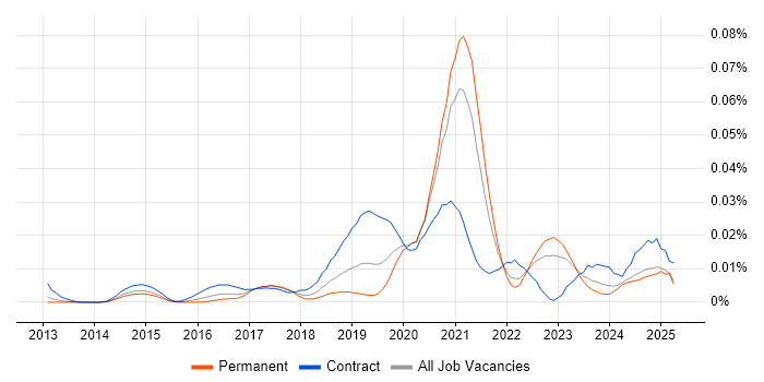 Job vacancy trend for AWS Data Architect in the UK excluding London
