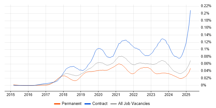Job vacancy trend for AWS Data Engineer in the UK excluding London