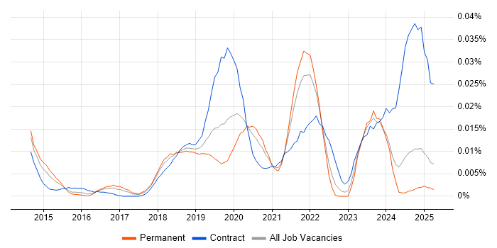 Job vacancy trend for AWS Data Pipeline in the UK excluding London Job vacancy trend for AWS Data Pipeline in the UK excluding London