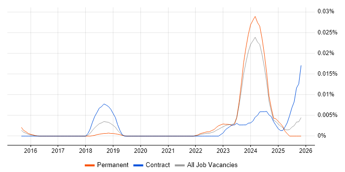 AWS Database Engineer job vacancy trend in the UK excluding London