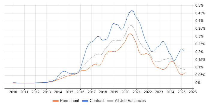 Job vacancy trend for AWS Developer in the UK excluding London Job vacancy trend for AWS Developer in the UK excluding London