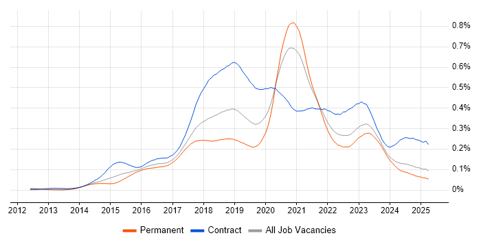 Job vacancy trend for AWS DevOps Engineer in the UK excluding London Job vacancy trend for AWS DevOps Engineer in the UK excluding London