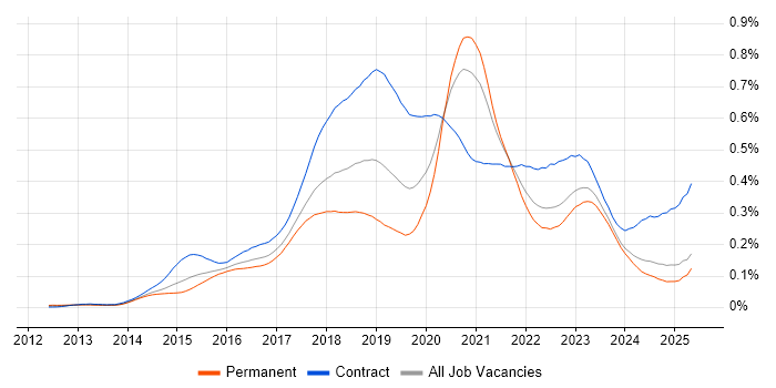 Job vacancy trend for AWS DevOps in the UK excluding London Job vacancy trend for AWS DevOps in the UK excluding London