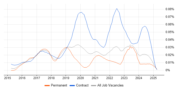 Job vacancy trend for AWS Direct Connect in the UK excluding London Job vacancy trend for AWS Direct Connect in the UK excluding London