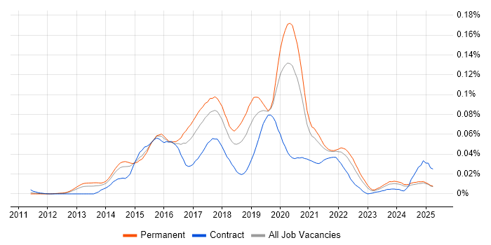 Job vacancy trend for AWS Elastic Beanstalk in the UK excluding London Job vacancy trend for AWS Elastic Beanstalk in the UK excluding London