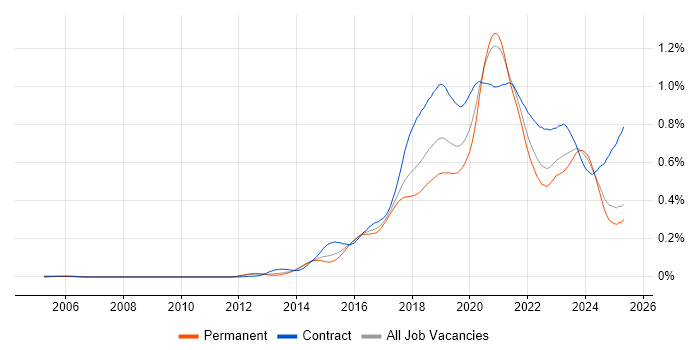 Job vacancy trend for AWS Engineer in the UK excluding London Job vacancy trend for AWS Engineer in the UK excluding London