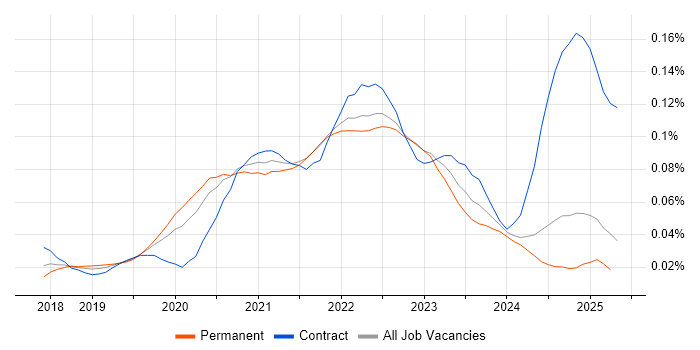 Job vacancy trend for AWS Fargate in the UK excluding London Job vacancy trend for AWS Fargate in the UK excluding London