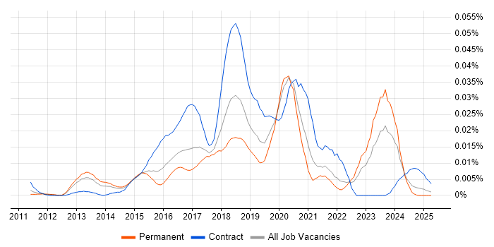 Job vacancy trend for AWS Infrastructure Architect in the UK excluding London