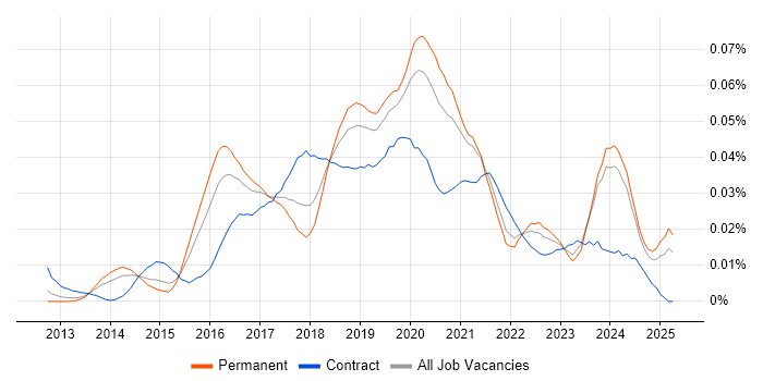 Job vacancy trend for AWS Infrastructure Engineer in the UK excluding London Job vacancy trend for AWS Infrastructure Engineer in the UK excluding London