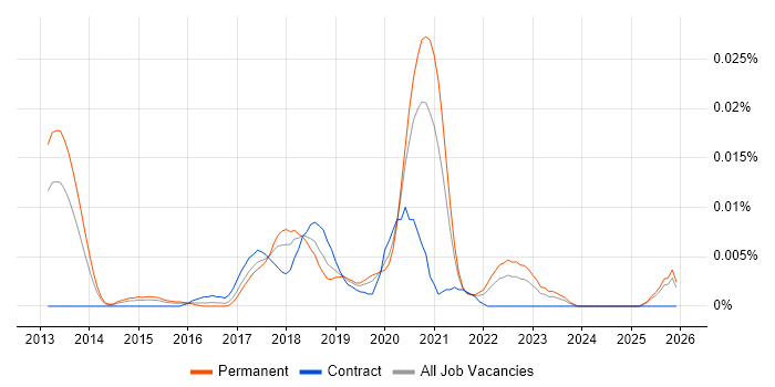 AWS Infrastructure Lead job vacancy trend in the UK excluding London