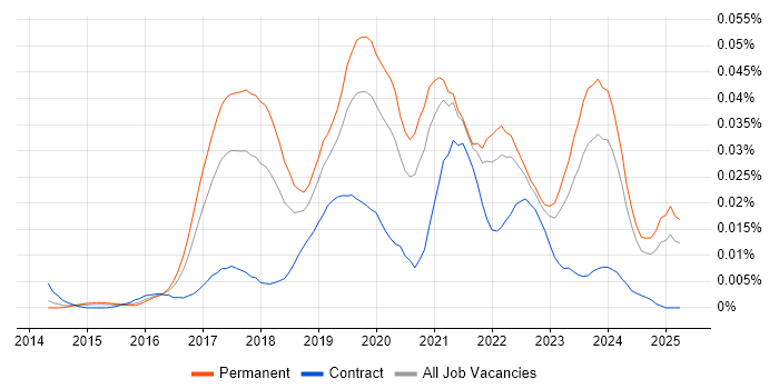 Job vacancy trend for AWS IoT in the UK excluding London