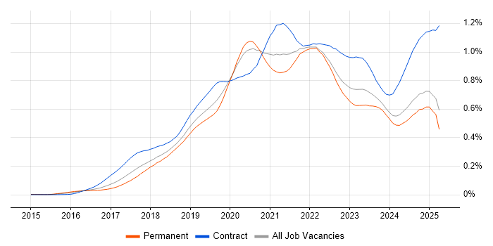 Job vacancy trend for AWS Lambda in the UK excluding London Job vacancy trend for AWS Lambda in the UK excluding London