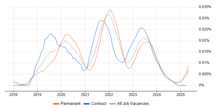 Job vacancy trend for AWS SAM in the UK excluding London Job vacancy trend for AWS SAM in the UK excluding London
