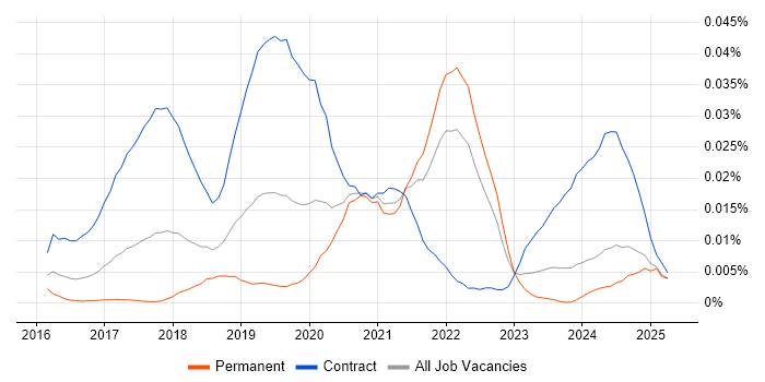 Job vacancy trend for AWS Security Architect in the UK excluding London Job vacancy trend for AWS Security Architect in the UK excluding London