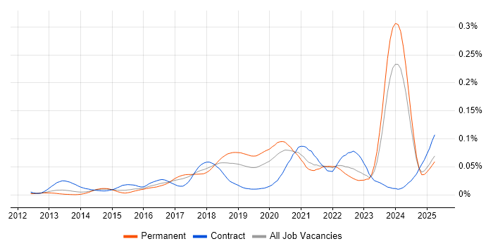 Job vacancy trend for AWS Software Engineer in the UK excluding London Job vacancy trend for AWS Software Engineer in the UK excluding London