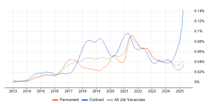 Job vacancy trend for AWS Solution Architect in the UK excluding London Job vacancy trend for AWS Solution Architect in the UK excluding London