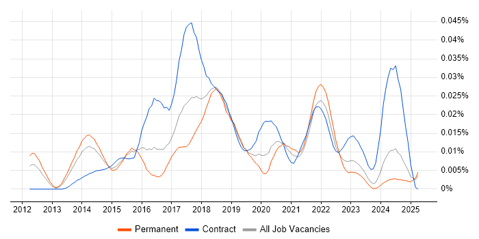 Job vacancy trend for AWS Specialist in the UK excluding London Job vacancy trend for AWS Specialist in the UK excluding London
