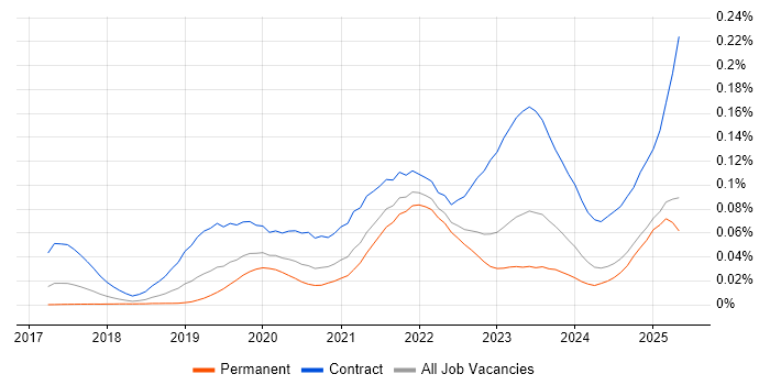 Job vacancy trend for AWS Step Functions in the UK excluding London Job vacancy trend for AWS Step Functions in the UK excluding London