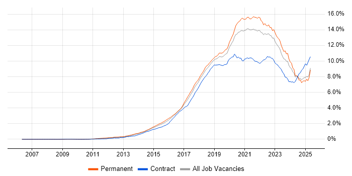 Job vacancy trend for AWS in the UK excluding London Job vacancy trend for AWS in the UK excluding London