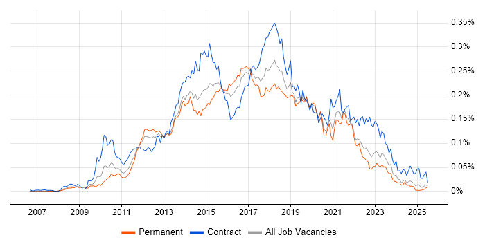 Job vacancy trend for Axure RP in the UK excluding London Job vacancy trend for Axure RP in the UK excluding London