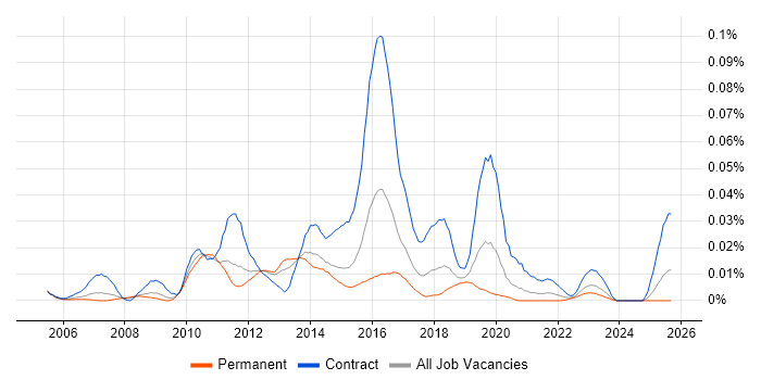 Axway job vacancy trend in the UK excluding London