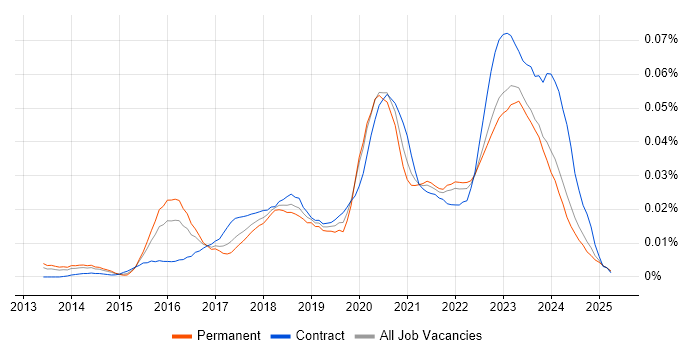 Job vacancy trend for Azure Administrator in the UK excluding London Job vacancy trend for Azure Administrator in the UK excluding London