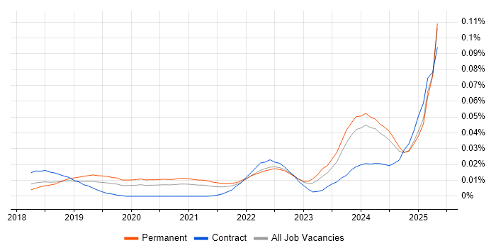 Job vacancy trend for Azure AI in the UK excluding London Job vacancy trend for Azure AI in the UK excluding London
