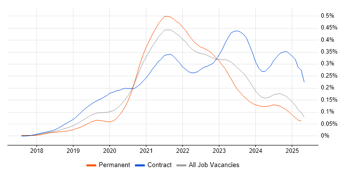 Job vacancy trend for Azure AKS in the UK excluding London Job vacancy trend for Azure AKS in the UK excluding London