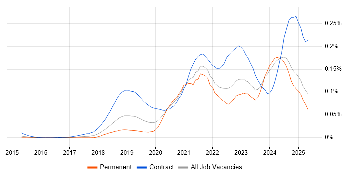 Job vacancy trend for Azure API Management in the UK excluding London Job vacancy trend for Azure API Management in the UK excluding London