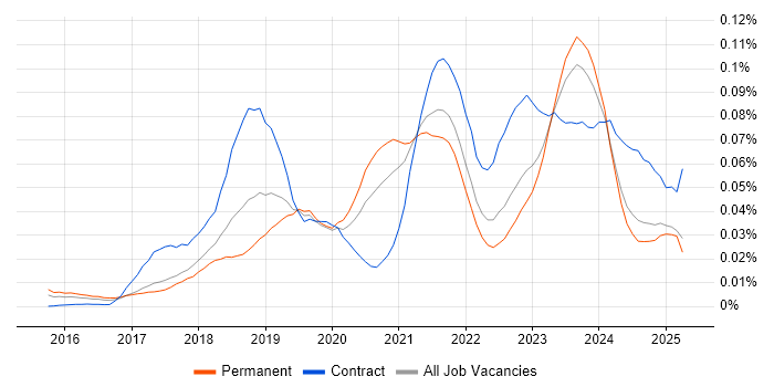Job vacancy trend for Azure App Service in the UK excluding London Job vacancy trend for Azure App Service in the UK excluding London