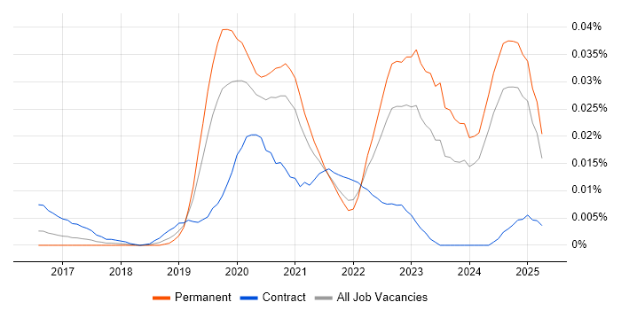 Job vacancy trend for Azure Blueprints in the UK excluding London Job vacancy trend for Azure Blueprints in the UK excluding London