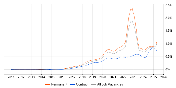 Job vacancy trend for Azure Certification in the UK excluding London Job vacancy trend for Azure Certification in the UK excluding London