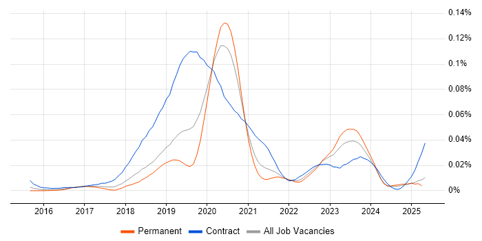 Job vacancy trend for Azure Cognitive Search in the UK excluding London Job vacancy trend for Azure Cognitive Search in the UK excluding London