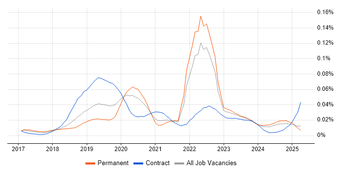 Job vacancy trend for Azure Cognitive Services in the UK excluding London Job vacancy trend for Azure Cognitive Services in the UK excluding London