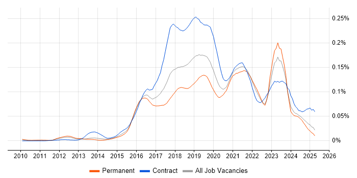 Job vacancy trend for Azure Consultant in the UK excluding London