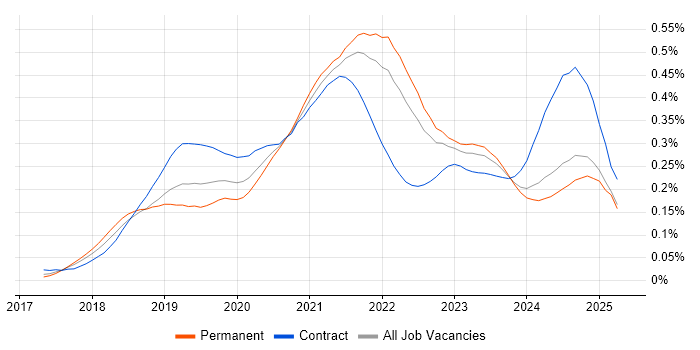 Job vacancy trend for Azure Cosmos DB in the UK excluding London