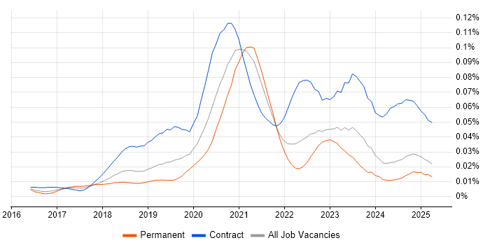Job vacancy trend for Azure Data Architect in the UK excluding London Job vacancy trend for Azure Data Architect in the UK excluding London