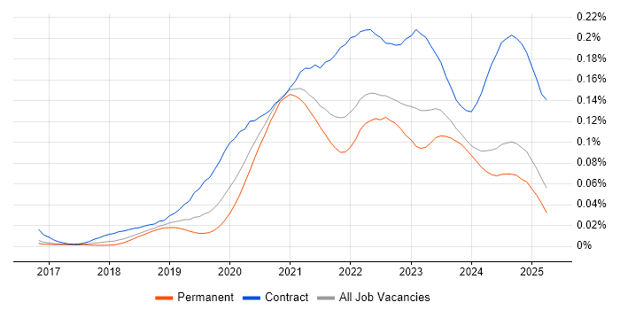 Job vacancy trend for Azure Data Engineer in the UK excluding London Job vacancy trend for Azure Data Engineer in the UK excluding London