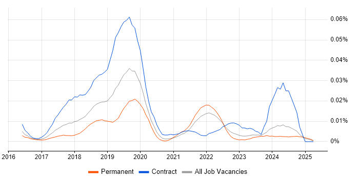 Job vacancy trend for Azure Data Lake Analytics in the UK excluding London