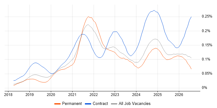 Azure Databricks job vacancy trend in the UK excluding London
